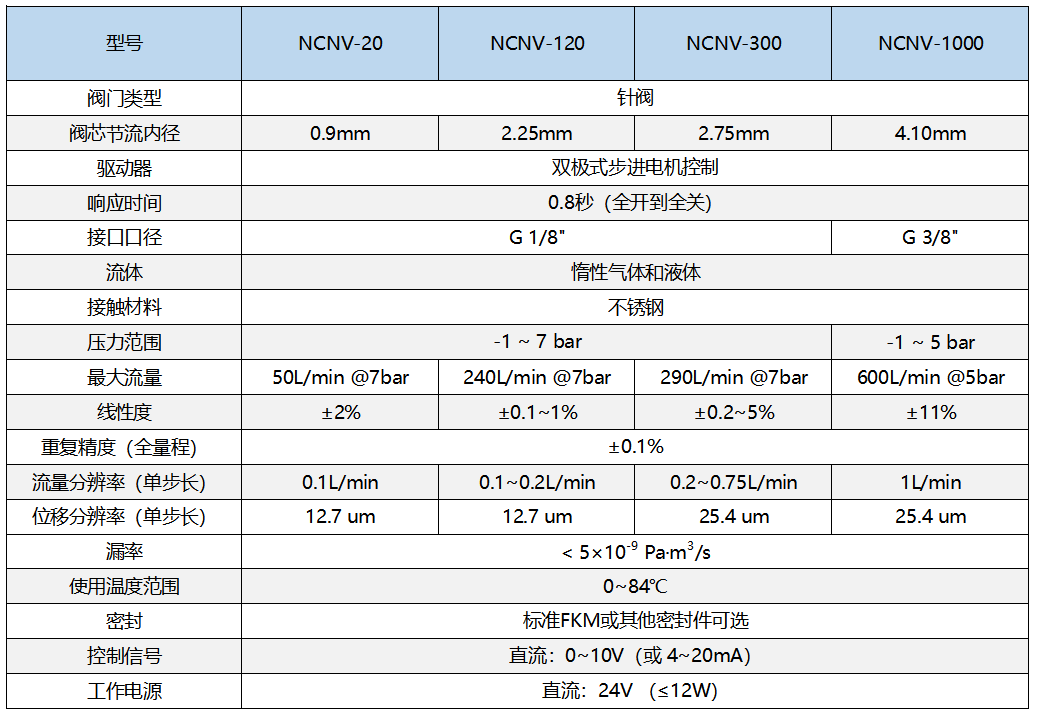電動針閥技術(shù)指標