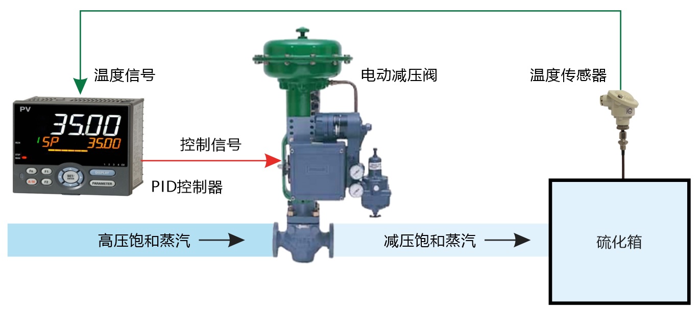 采用閥門定位器形式的電動減壓閥蒸汽溫度控制結(jié)構(gòu)